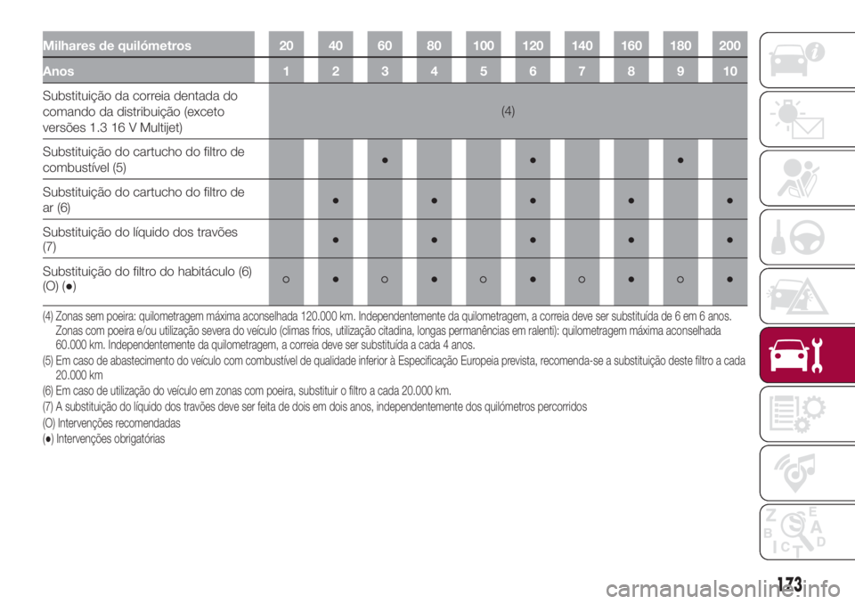 FIAT 500L LIVING 2018  Manual de Uso e Manutenção (in Portuguese) Milhares de quilómetros 20 40 60 80 100 120 140 160 180 200
Anos12345678910
Substituição da correia dentada do
comando da distribuição (exceto
versões 1.3 16 V Multijet)(4)
Substituição do car