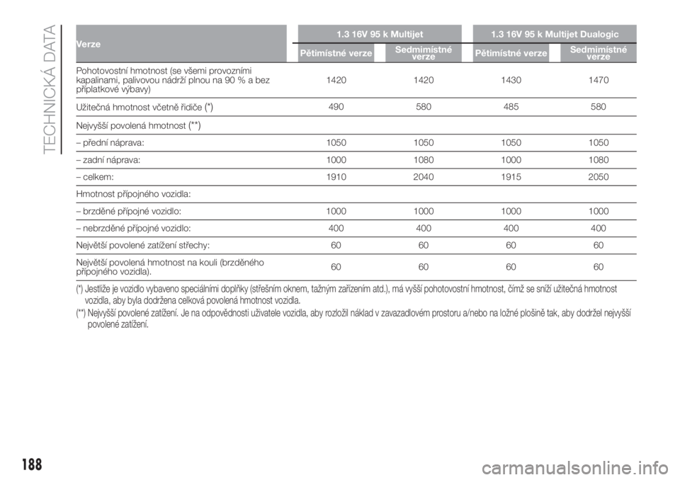 FIAT 500L LIVING 2019  Návod k použití a údržbě (in Czech) Verze1.3 16V 95 k Multijet 1.3 16V 95 k Multijet Dualogic
Pětimístné verzeSedmimístné
verzePětimístné verzeSedmimístné
verze
Pohotovostní hmotnost (se všemi provozními
kapalinami, palivov