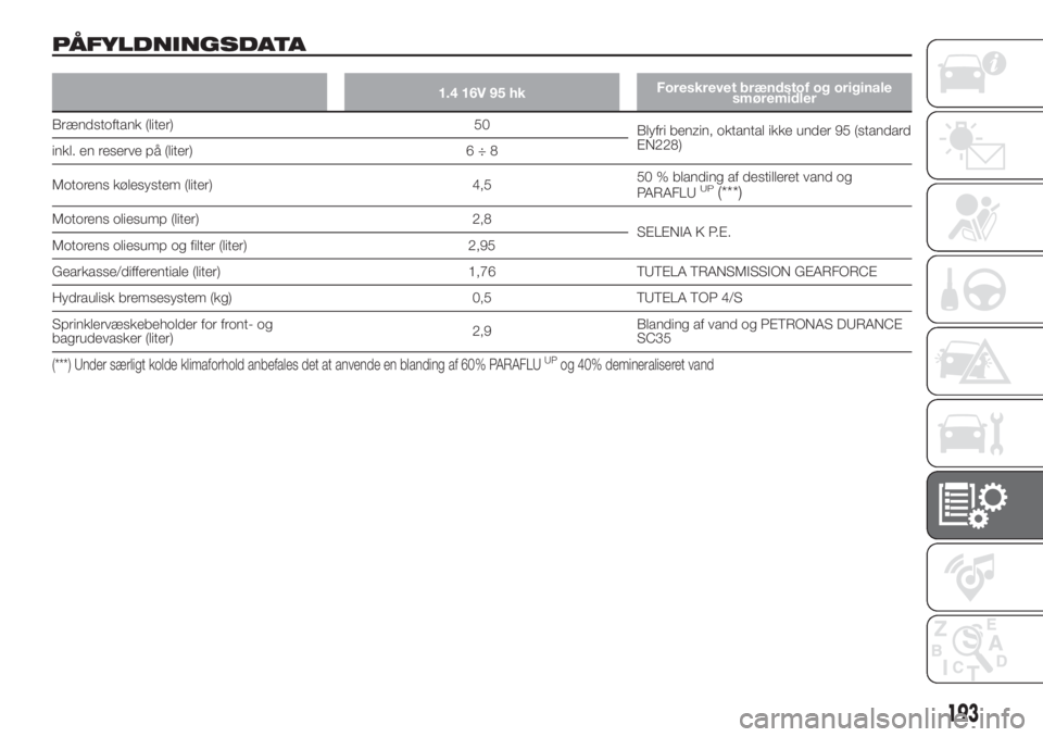 FIAT 500L LIVING 2019  Brugs- og vedligeholdelsesvejledning (in Danish) PÅFYLDNINGSDATA
1.4 16V 95 hkForeskrevet brændstof og originale
smøremidler
Brændstoftank (liter) 50
Blyfri benzin, oktantal ikke under 95 (standard
EN228)
inkl. en reserve på (liter) 6 ÷ 8
Moto