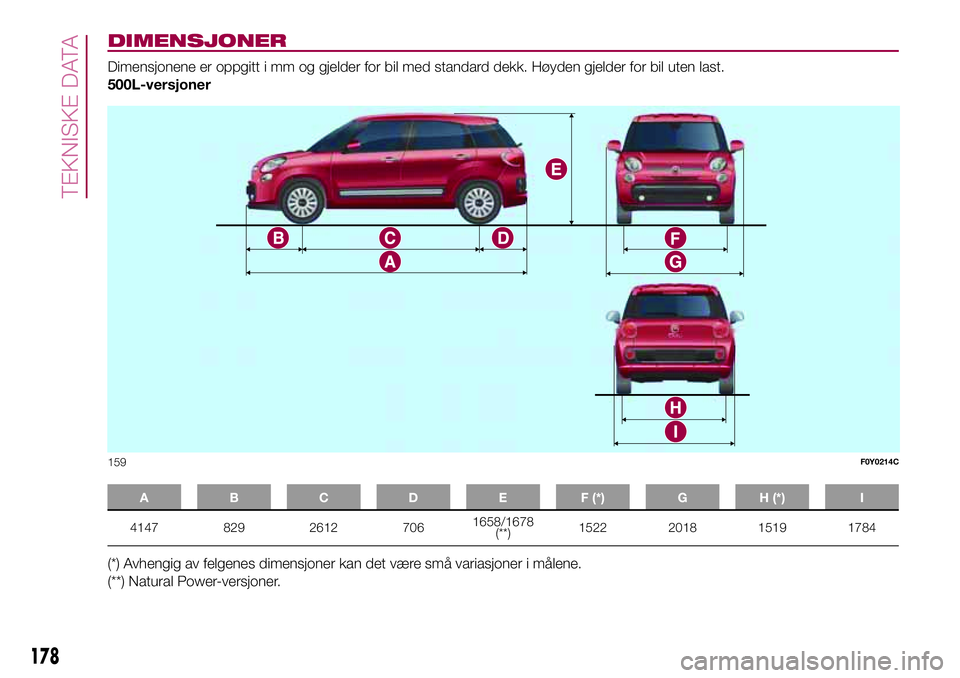 FIAT 500L LIVING 2018  Drift- og vedlikeholdshåndbok (in Norwegian) DIMENSJONER
Dimensjonene er oppgitt i mm og gjelder for bil med standard dekk. Høyden gjelder for bil uten last.
500L-versjoner
A B C D E F (*) G H (*) I
4147 829 2612 7061658/1678
(**)1522 2018 1519