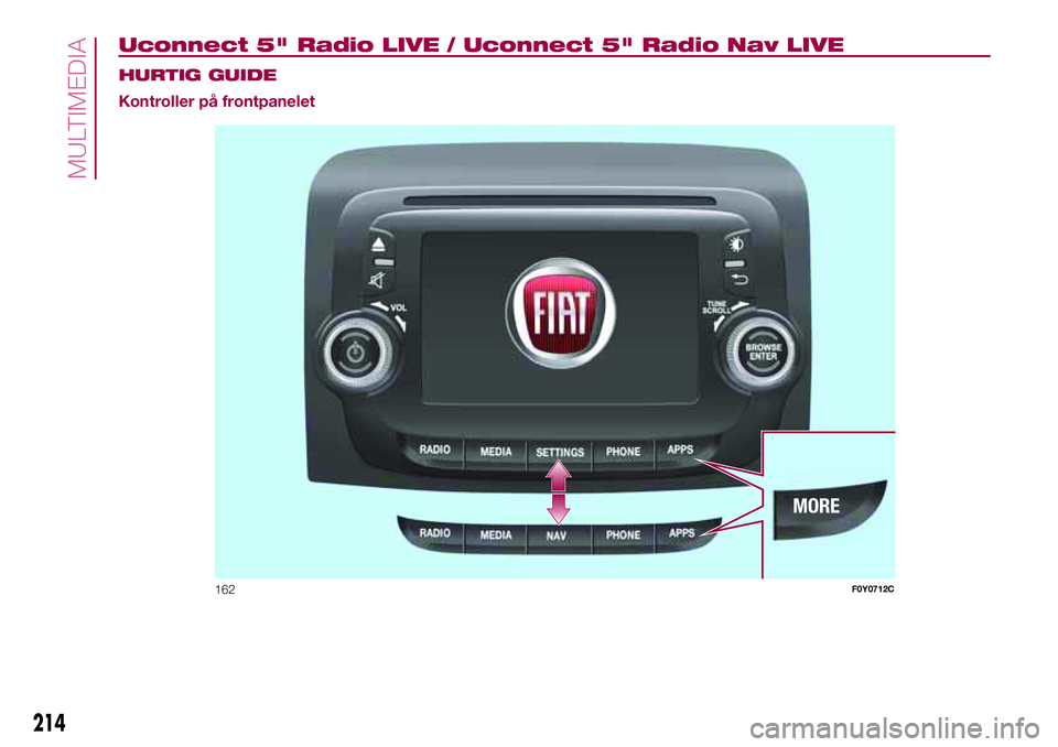 FIAT 500L LIVING 2018  Drift- og vedlikeholdshåndbok (in Norwegian) Uconnect 5" Radio LIVE / Uconnect 5" Radio Nav LIVE.
HURTIG GUIDE
Kontroller på frontpanelet
162F0Y0712C
214
MULTIMEDIA 