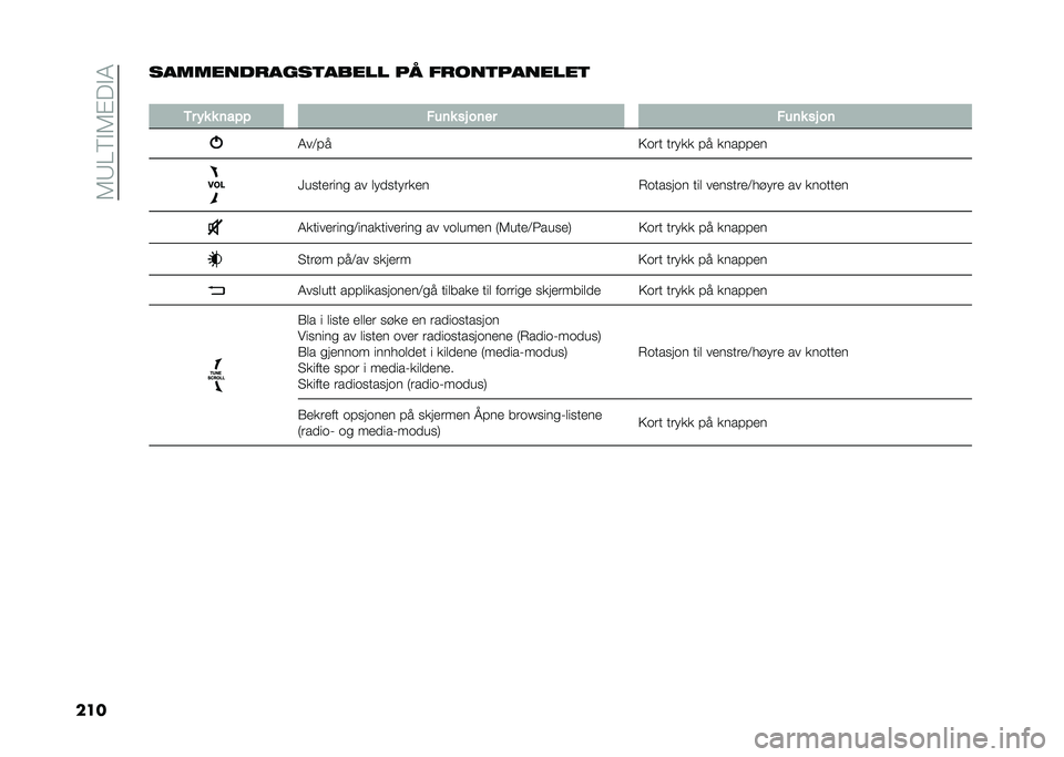 FIAT 500L LIVING 2020  Drift- og vedlikeholdshåndbok (in Norwegian) ��5�7��6�$�5�%�!�$�4
���������������
����� �� �����
�������

�
�/� � � � �	��"�" ���	� �� ��	�� ���	� �� ��	
�4��:��
�;��� ��� �
�
 �� �
�