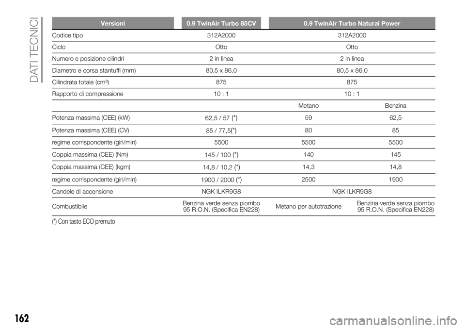 FIAT PANDA 2018  Libretto Uso Manutenzione (in Italian) Versioni 0.9 TwinAir Turbo 85CV 0.9 TwinAir Turbo Natural Power
Codice tipo 312A2000 312A2000
Ciclo Otto Otto
Numero e posizione cilindri 2 in linea 2 in linea
Diametro e corsa stantuffi (mm) 80,5 x 8
