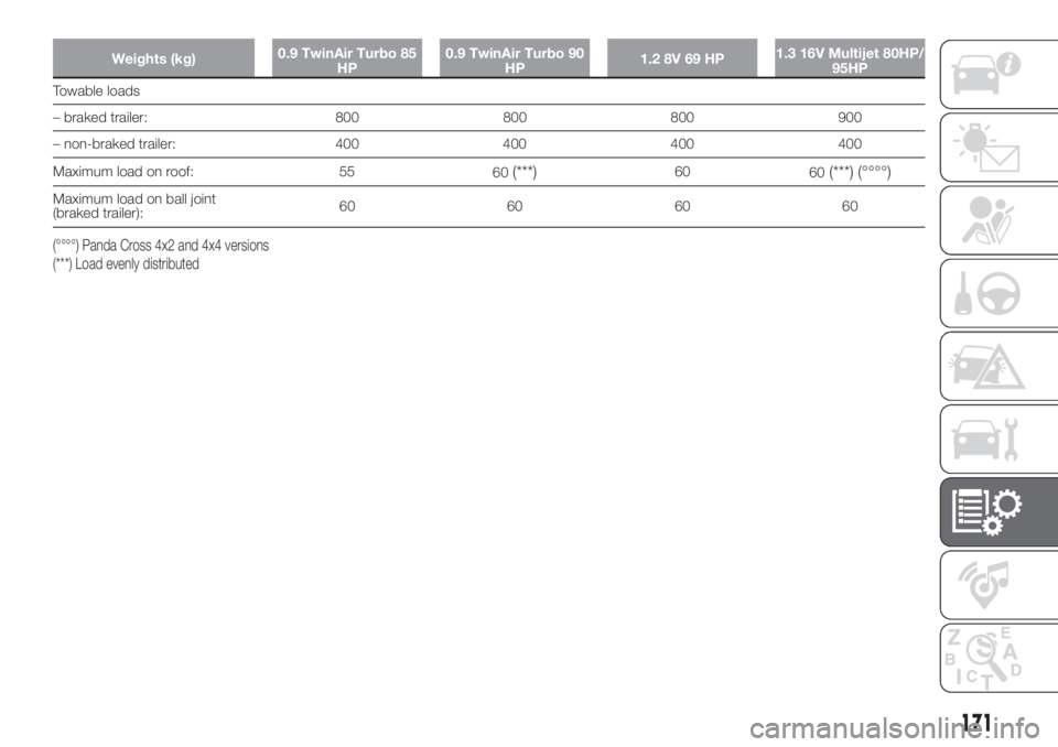FIAT PANDA 2018  Owner handbook (in English) Weights (kg)0.9 TwinAir Turbo 85
HP0.9 TwinAir Turbo 90
HP1.2 8V 69 HP1.3 16V Multijet 80HP/
95HP
Towable loads
– braked trailer: 800 800 800 900
– non-braked trailer: 400 400 400 400
Maximum load