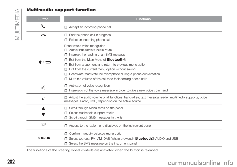 FIAT PANDA 2018  Owner handbook (in English) Multimedia support function
Button Functions
Accept an incoming phone call
End the phone call in progress
Reject an incoming phone call
Deactivate a voice recognition
Activate/deactivate Audio Mute
In
