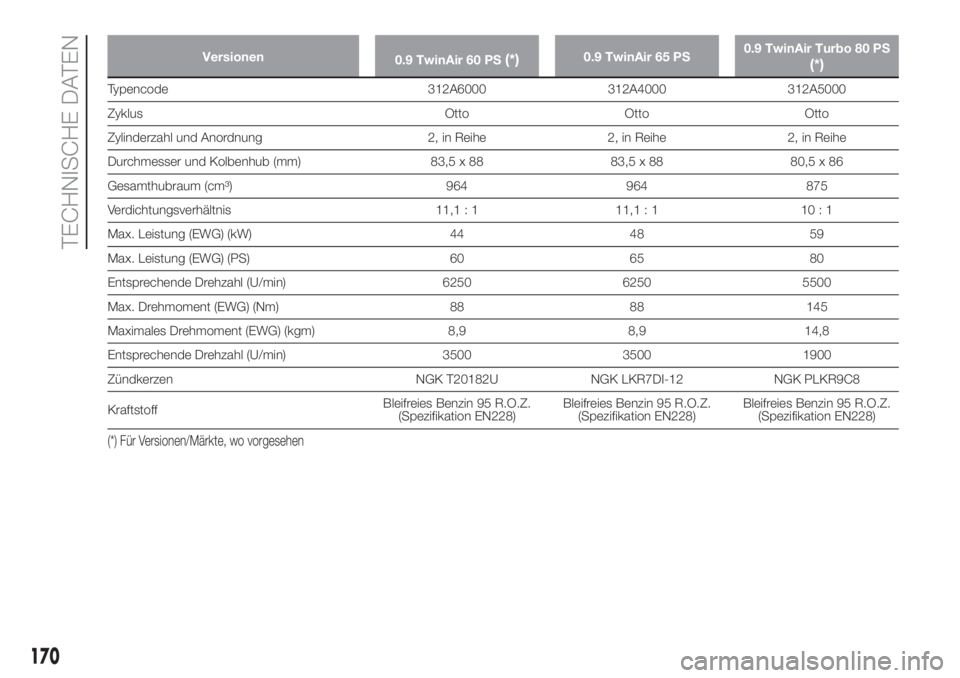 FIAT PANDA 2018  Betriebsanleitung (in German) Versionen
0.9 TwinAir 60 PS(*)0.9 TwinAir 65 PS0.9 TwinAir Turbo 80 PS(*)
Typencode 312A6000 312A4000 312A5000
Zyklus Otto Otto Otto
Zylinderzahl und Anordnung 2, in Reihe 2, in Reihe 2, in Reihe
Durc