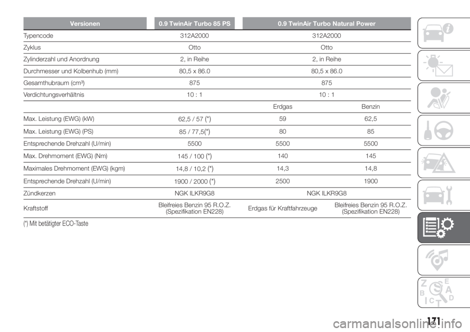 FIAT PANDA 2018  Betriebsanleitung (in German) Versionen 0.9 TwinAir Turbo 85 PS 0.9 TwinAir Turbo Natural Power
Typencode 312A2000 312A2000
Zyklus Otto Otto
Zylinderzahl und Anordnung 2, in Reihe 2, in Reihe
Durchmesser und Kolbenhub (mm) 80,5 x 