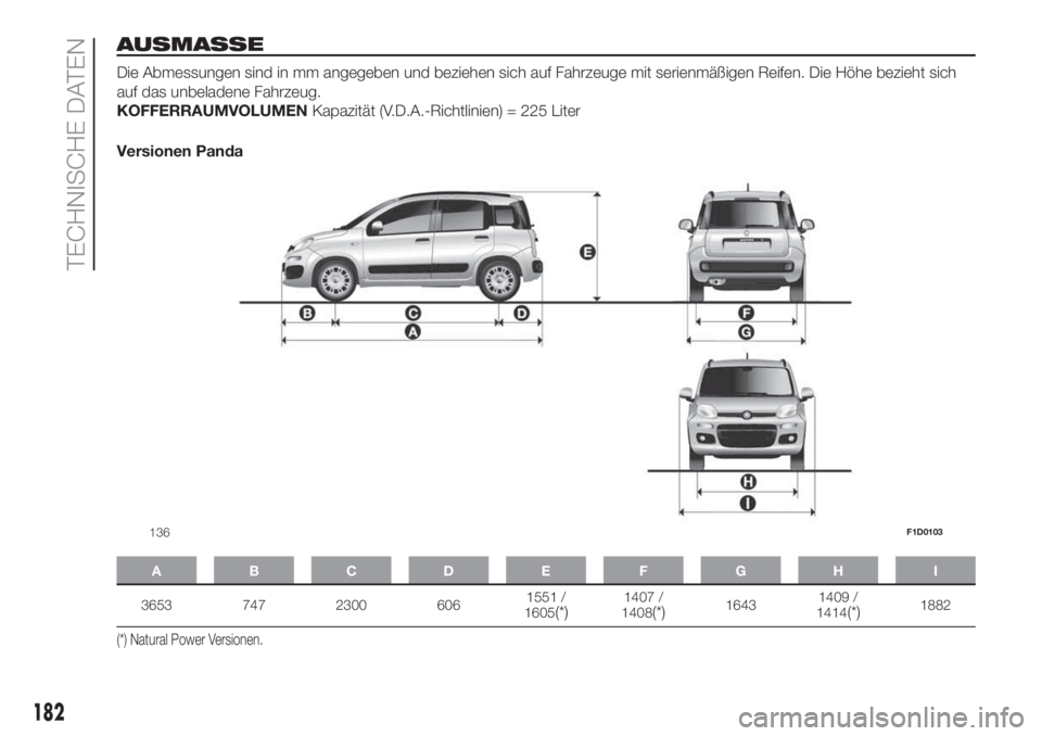FIAT PANDA 2018  Betriebsanleitung (in German) AUSMASSE
Die Abmessungen sind in mm angegeben und beziehen sich auf Fahrzeuge mit serienmäßigen Reifen. Die Höhe bezieht sich
auf das unbeladene Fahrzeug.
KOFFERRAUMVOLUMENKapazität (V.D.A.-Richtl