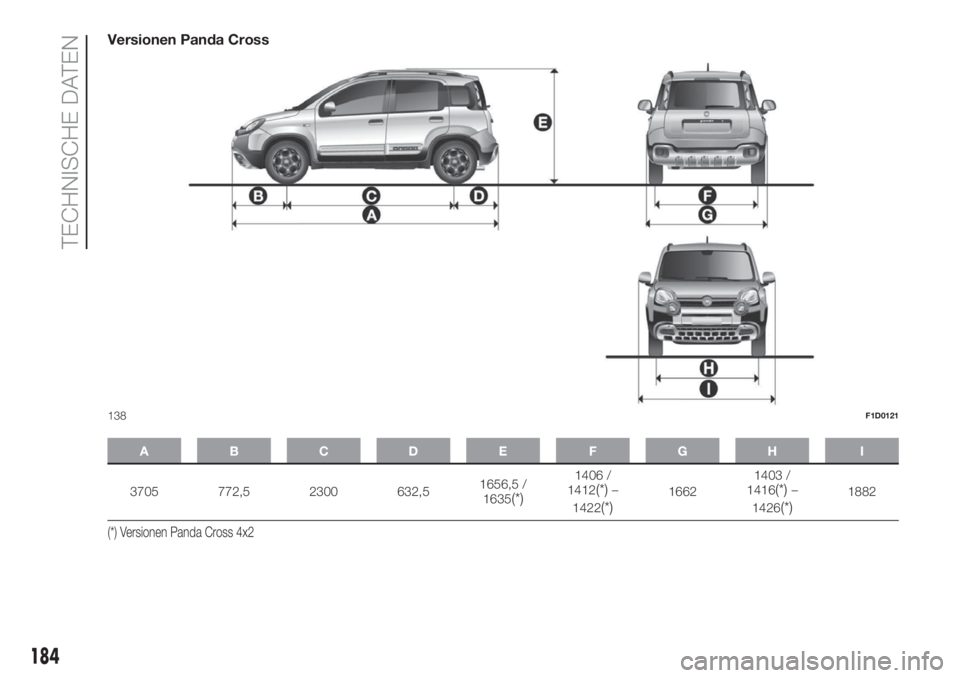 FIAT PANDA 2018  Betriebsanleitung (in German) Versionen Panda Cross
ABCDE FGH I
3705 772,5 2300 632,51656,5 /
1635(*)
1406 /
1412(*)–
1422
(*)16621403 /
1416(*)–
1426
(*)1882
(*) Versionen Panda Cross 4x2
138F1D0121
184
TECHNISCHE DATEN 