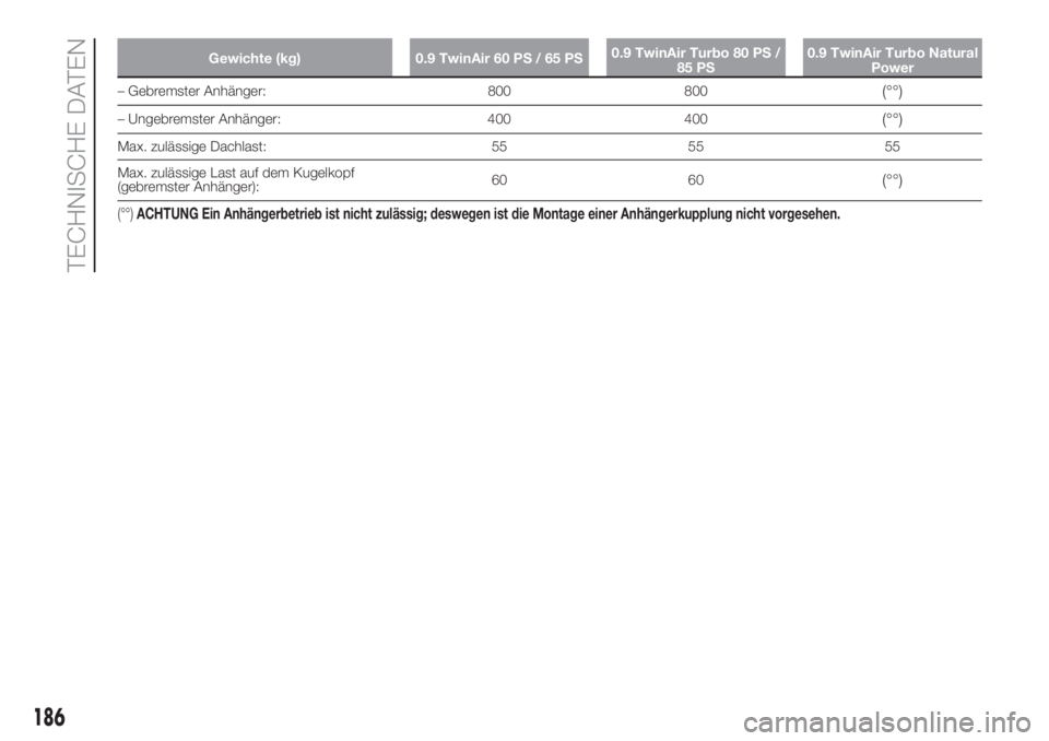 FIAT PANDA 2018  Betriebsanleitung (in German) Gewichte (kg) 0.9 TwinAir 60 PS / 65 PS0.9 TwinAir Turbo 80 PS /
85 PS0.9 TwinAir Turbo Natural
Power
– Gebremster Anhänger: 800 800(°°)
– Ungebremster Anhänger: 400 400(°°)
Max. zulässige 