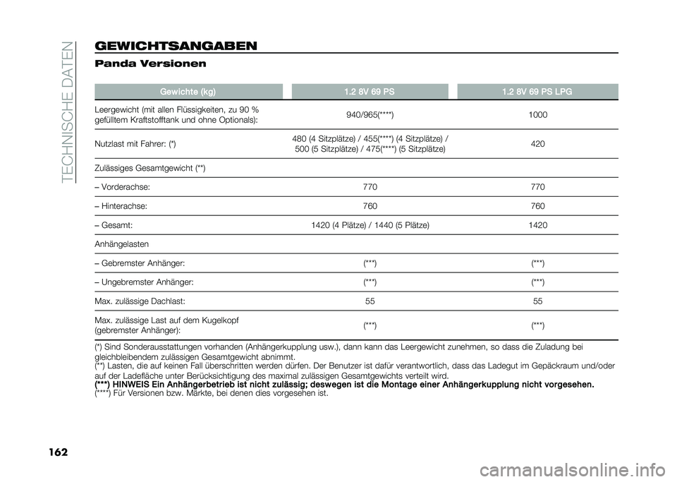 FIAT PANDA 2020  Betriebsanleitung (in German) ��%�(�J�/�-�
��J�/�(��.�#�%�(�-
��	��
����������
���� � �-��	�- �#��/���,���
�
���( ����� �H�* ��= �:�"�? �D� �A�B �!� �:�"�? �D� �A�B �!� �#�!�
�"�	�	���	�)�