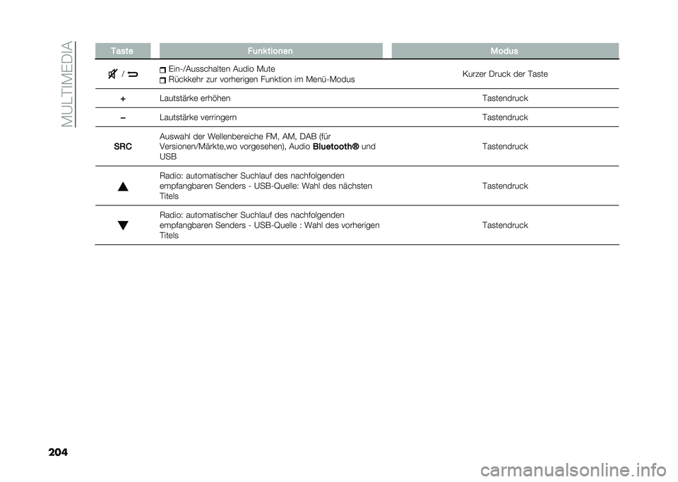 FIAT PANDA 2021  Betriebsanleitung (in German) ��*�@�"�%�
�*�(�.�
�#
���� ����� � �	�
�* ����
��
 ����	�
�A �(���0�A�#��
�
������	� �#���� �*���	
�5�����	�� ��� �����	����	� �������� �� �