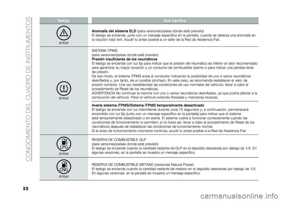 FIAT PANDA 2021  Manual de Empleo y Cuidado (in Spanish) ��)�/�0�/�)�@��@�%�0�&�/��<�%���)�=�9�<�#�/��<�%��@�0��&�#�=��%�0�&�/�
�� ������/�	 �2�� ���/�
�� ��
�
��
��	�
��
�	����&� ��� ������� ��%�,
�.��	��	 ���