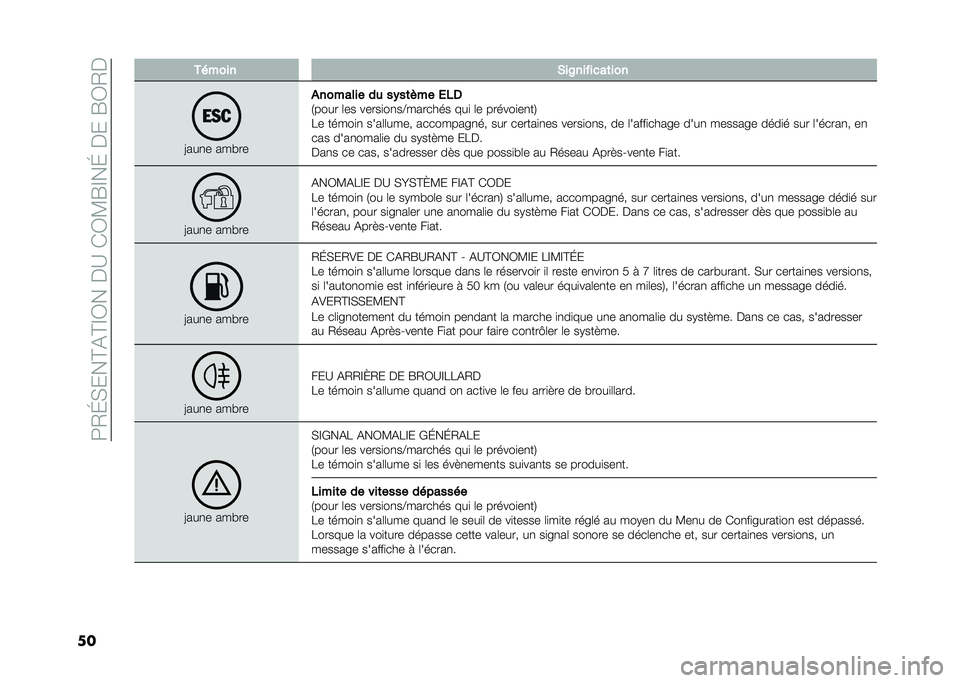FIAT PANDA 2021  Notice dentretien (in French) ���0�I�*���D�&�D�E�1���%�?��(�1�<�G�E��I��%���G�1�0�%
�� ������ �*��A��� ����	���
�>���
� ���!��
�������� �� ��)��	�#�� �
�&�/
�/���� �	�� ���