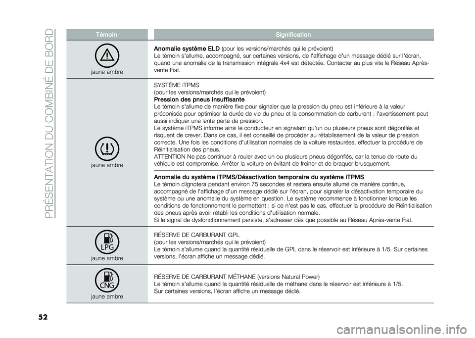 FIAT PANDA 2021  Notice dentretien (in French) ���0�I�*���D�&�D�E�1���%�?��(�1�<�G�E��I��%���G�1�0�%
�� ������ �*��A��� ����	���
�>���
� ���!��
�������� ��)��	�#�� �
�&�/
�/���� �	�� �����
�