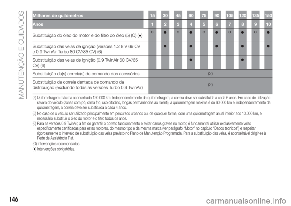 FIAT PANDA 2018 Manual de Uso e Manutenção (in Portuguese) Milhares de quilómetros 15 30 45 60 75 90 105 120 135 150
Anos12345678910
Substituição do óleo do motor e do filtro do óleo (5) (O) (●)
Substituição das velas de ignição (versões 1.28V69CV FIAT PANDA 2018 Manual de Uso e Manutenção (in Portuguese) Milhares de quilómetros 15 30 45 60 75 90 105 120 135 150
Anos12345678910
Substituição do óleo do motor e do filtro do óleo (5) (O) (●)
Substituição das velas de ignição (versões 1.28V69CV