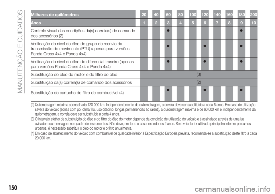 FIAT PANDA 2018 Manual de Uso e Manutenção (in Portuguese) Milhares de quilómetros 20 40 60 80 100 120 140 160 180 200
Anos12345678910
Controlo visual das condições da(s) correia(s) de comando
dos acessórios (2)
Verificação do nível do óleo do grupo d FIAT PANDA 2018 Manual de Uso e Manutenção (in Portuguese) Milhares de quilómetros 20 40 60 80 100 120 140 160 180 200
Anos12345678910
Controlo visual das condições da(s) correia(s) de comando
dos acessórios (2)
Verificação do nível do óleo do grupo d