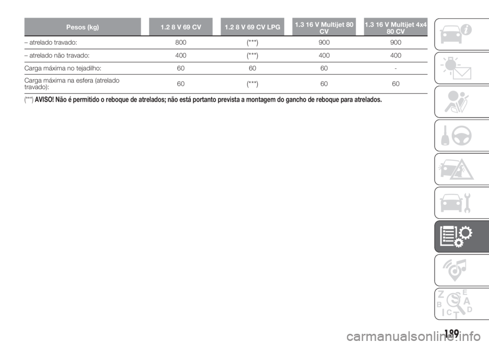 FIAT PANDA 2018  Manual de Uso e Manutenção (in Portuguese) Pesos (kg) 1.28V69CV 1.28V69CVLPG1.3 16 V Multijet 80
CV1.3 16 V Multijet 4x4
80 CV
– atrelado travado: 800(***)900 900
– atrelado não travado: 400
(***)400 400
Carga máxima no tejadilho: 60 60 