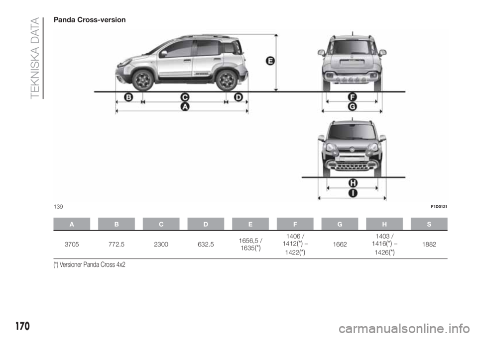 FIAT PANDA 2018  Drift- och underhållshandbok (in Swedish) Panda Cross-version
ABCDE FGHS
3705 772.5 2300 632.51656,5 /
1635(*)
1406 /
1412(*)–
1422
(*)16621403 /
1416(*)–
1426
(*)1882
(*) Versioner Panda Cross 4x2
139F1D0121
170
TEKNISKA DATA 