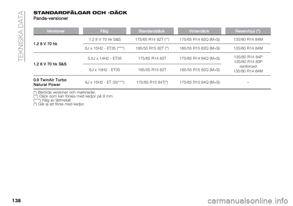 FIAT PANDA 2019  Drift- och underhållshandbok (in Swedish)  FCYLBAYR XRFR
���89,-/,6/A.5?,6 2=0 E/.=3
B
B%()%7>34#58(34
�
/34#58(34A"<@,$%()%4))"9&/5($34)"9&.3#34>:a<gnZ
WC\c/bX:&
[5P Q ! e\ -. AmA [eOWcO J[b QPF IrrM [eOWcO J[b QP{ I>kAM [aOWQ\ J[b Qb>
c