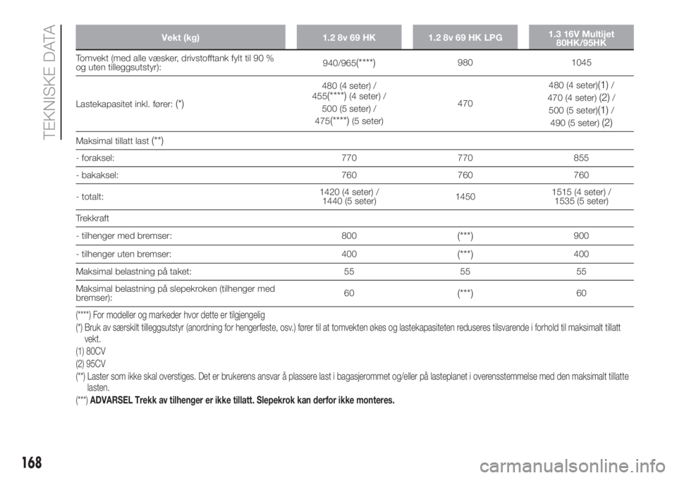 FIAT PANDA 2018  Drift- og vedlikeholdshåndbok (in Norwegian) Vekt (kg) 1.2 8v 69 HK 1.2 8v 69 HK LPG1.3 16V Multijet
80HK/95HK
Tomvekt (med alle væsker, drivstofftank fylt til 90 %
og uten tilleggsutstyr):940/965(****)980 1045
Lastekapasitet inkl. fører:
(*)
