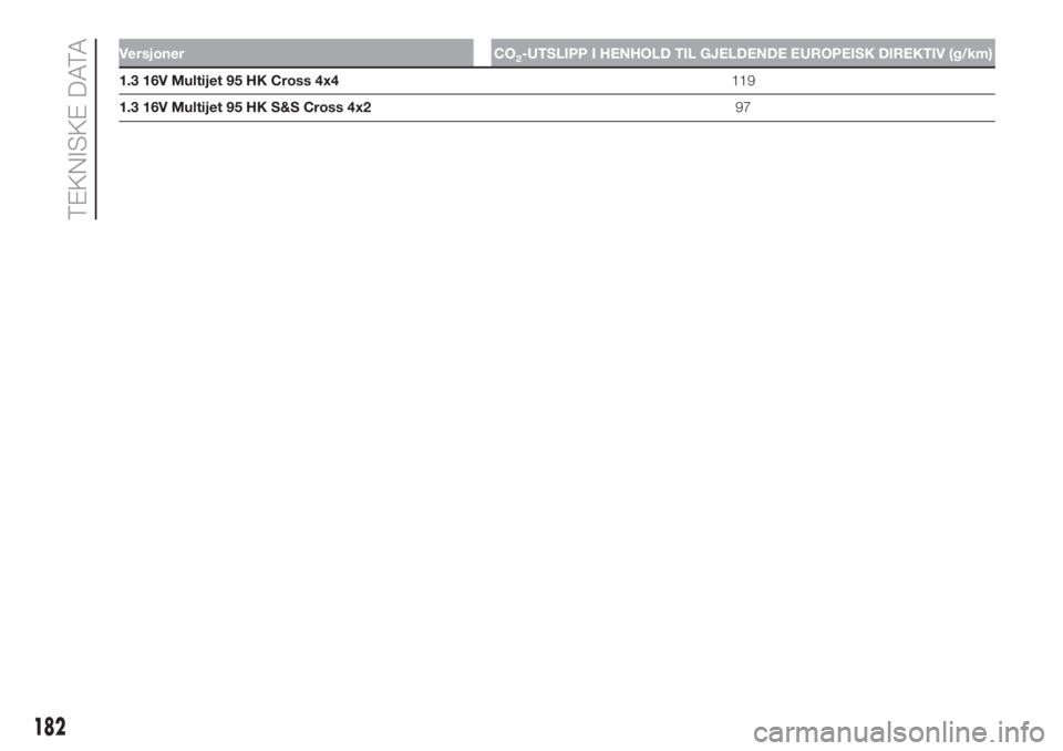 FIAT PANDA 2018  Drift- og vedlikeholdshåndbok (in Norwegian) Versjoner CO2-UTSLIPP I HENHOLD TIL GJELDENDE EUROPEISK DIREKTIV (g/km)
1.3 16V Multijet 95 HK Cross 4x4119
1.3 16V Multijet 95 HK S&S Cross 4x297
182
TEKNISKE DATA 