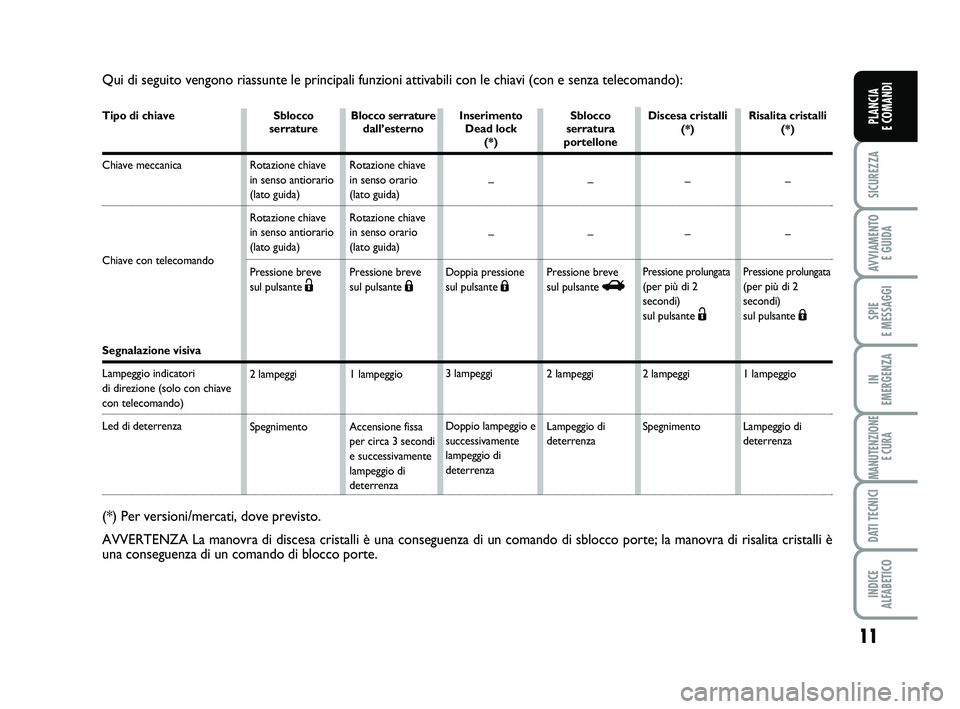 FIAT PUNTO 2012 Libretto Uso Manutenzione (in Italian) 11
SICUREZZA
AVVIAMENTO E GUIDA
SPIE
E MESSAGGI
IN
EMERGENZA
MANUTENZIONE E CURA
DATI TECNICI
INDICE
ALFABETICO
PLANCIA
E COMANDI
Qui di seguito vengono riassunte le principali funzioni attivabili FIAT PUNTO 2012 Libretto Uso Manutenzione (in Italian) 11
SICUREZZA
AVVIAMENTO E GUIDA
SPIE
E MESSAGGI
IN
EMERGENZA
MANUTENZIONE E CURA
DATI TECNICI
INDICE
ALFABETICO
PLANCIA
E COMANDI
Qui di seguito vengono riassunte le principali funzioni attivabili