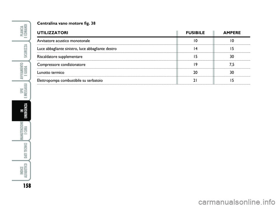 FIAT PUNTO 2012  Libretto Uso Manutenzione (in Italian) 158
SPIE 
E MESSAGGI
MANUTENZIONE E CURA 
DATI TECNICI
INDICE 
ALFABETICO
PLANCIA 
E COMANDI
SICUREZZA
AVVIAMENTO  E GUIDA
IN 
EMERGENZA
Centralina vano motore fig. 38
UTILIZZATORI FUSIBILE AMPERE
Avv