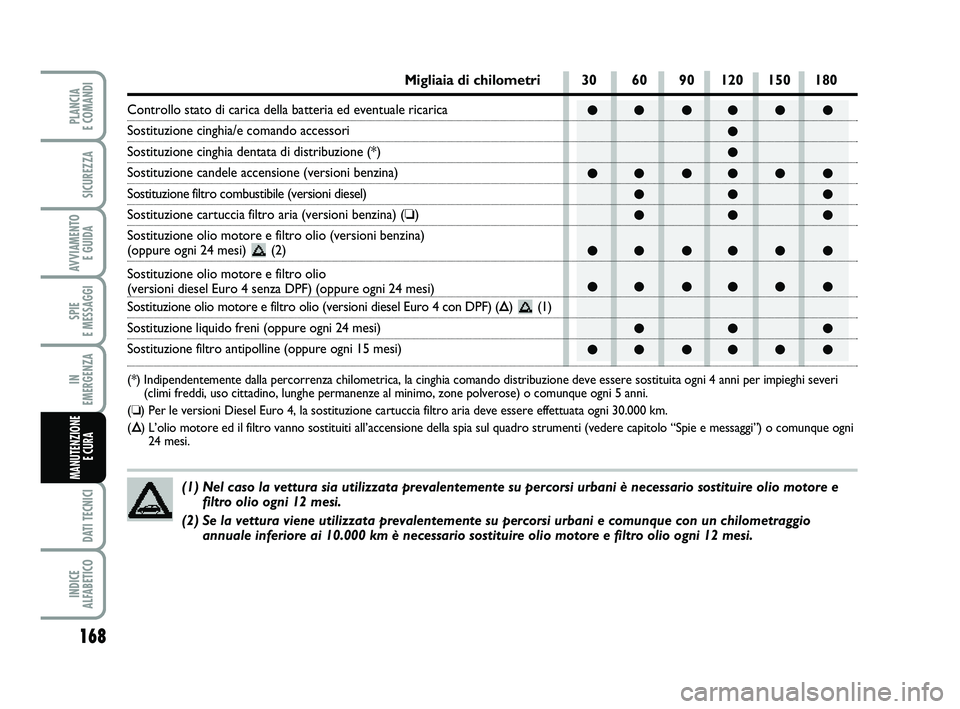 FIAT PUNTO 2012 Libretto Uso Manutenzione (in Italian) ●● ●● ● ●●
●
●● ●● ● ●
●● ●
●● ●
●● ●● ● ●
●● ●● ● ●
●● ●
●● ●● ● ●
(1) Nel caso la vettura sia utilizzata prevalentem FIAT PUNTO 2012 Libretto Uso Manutenzione (in Italian) ●● ●● ● ●●
●
●● ●● ● ●
●● ●
●● ●
●● ●● ● ●
●● ●● ● ●
●● ●
●● ●● ● ●
(1) Nel caso la vettura sia utilizzata prevalentem