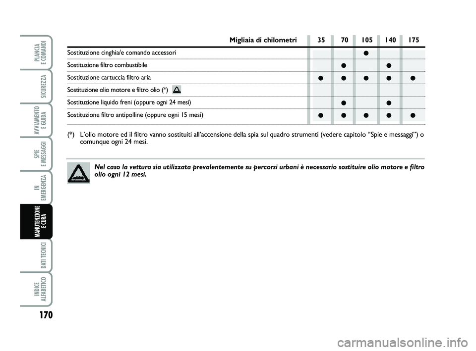 FIAT PUNTO 2012  Libretto Uso Manutenzione (in Italian) 170
SPIE 
E MESSAGGI
DATI TECNICI
INDICE 
ALFABETICO
PLANCIA 
E COMANDI
SICUREZZA
AVVIAMENTO  E GUIDA
IN 
EMERGENZA
MANUTENZIONE E CURA 
●
●●
●●●● ●
●●
●●●● ●
Migliaia di