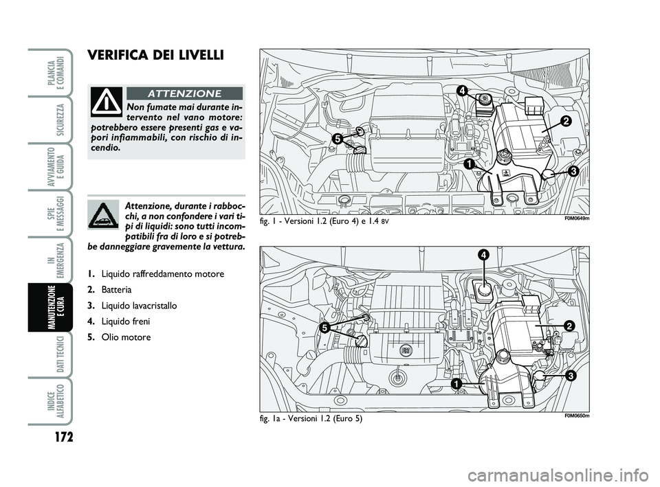 FIAT PUNTO 2012  Libretto Uso Manutenzione (in Italian) 172
SPIE 
E MESSAGGI
DATI TECNICI
INDICE 
ALFABETICO
PLANCIA 
E COMANDI
SICUREZZA
AVVIAMENTO  E GUIDA
IN 
EMERGENZA
MANUTENZIONE E CURA 
VERIFICA DEI LIVELLI
fig. 1 - Versioni 1.2 (Euro 4) e 1.4 8V
No