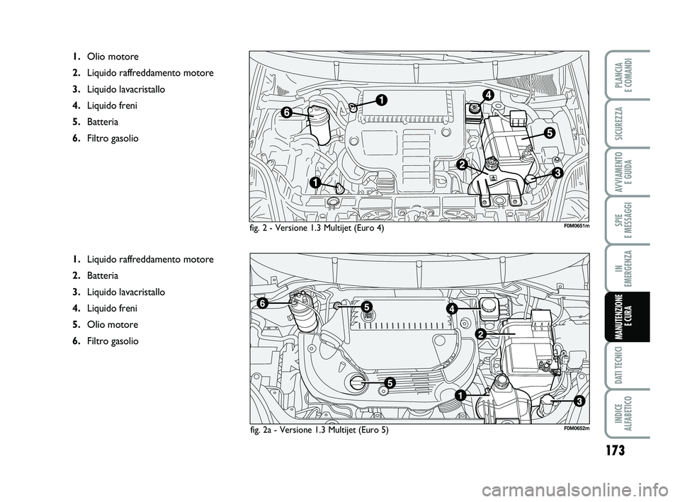 FIAT PUNTO 2012  Libretto Uso Manutenzione (in Italian) 173
SPIE 
E MESSAGGI
DATI TECNICI
INDICE 
ALFABETICO
PLANCIA 
E COMANDI
SICUREZZA
AVVIAMENTO  E GUIDA
IN 
EMERGENZA
MANUTENZIONE E CURA
fig. 2 - Versione 1.3 Multijet (Euro 4)
1.Olio motore
2. Liquido