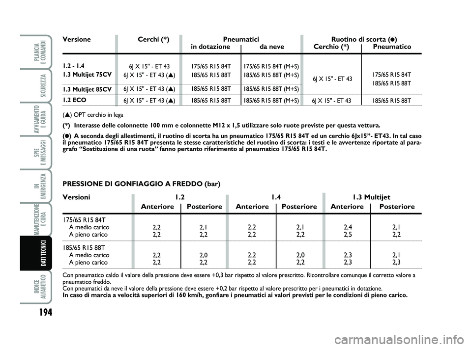 FIAT PUNTO 2012 Libretto Uso Manutenzione (in Italian) 194
SPIE
E MESSAGGI
INDICE
ALFABETICO
PLANCIA
E COMANDI
SICUREZZA
AVVIAMENTO E GUIDA
IN
EMERGENZA
MANUTENZIONE E CURA
DATI TECNICI
175/65 R15 84T (M+S)
185/65 R15 88T (M+S)
185/65 R15 88T (M+S)
FIAT PUNTO 2012 Libretto Uso Manutenzione (in Italian) 194
SPIE
E MESSAGGI
INDICE
ALFABETICO
PLANCIA
E COMANDI
SICUREZZA
AVVIAMENTO E GUIDA
IN
EMERGENZA
MANUTENZIONE E CURA
DATI TECNICI
175/65 R15 84T (M+S)
185/65 R15 88T (M+S)
185/65 R15 88T (M+S)