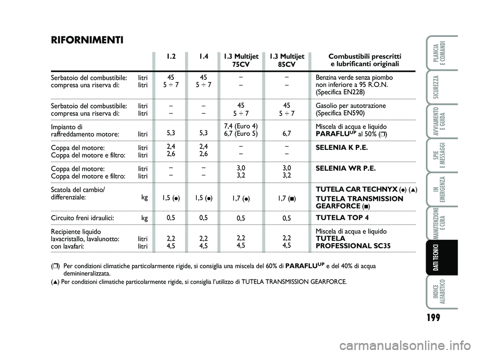 FIAT PUNTO 2012 Libretto Uso Manutenzione (in Italian) 199
SPIE
E MESSAGGI
INDICE
ALFABETICO
PLANCIA
E COMANDI
SICUREZZA
AVVIAMENTO E GUIDA
IN
EMERGENZA
MANUTENZIONE E CURA
DATI TECNICI
1.3 Multijet
75CV
–
–
45
5 ÷ 7
7,4 (Euro 4)
6,7 (Euro 5) FIAT PUNTO 2012 Libretto Uso Manutenzione (in Italian) 199
SPIE
E MESSAGGI
INDICE
ALFABETICO
PLANCIA
E COMANDI
SICUREZZA
AVVIAMENTO E GUIDA
IN
EMERGENZA
MANUTENZIONE E CURA
DATI TECNICI
1.3 Multijet
75CV
–
–
45
5 ÷ 7
7,4 (Euro 4)
6,7 (Euro 5)