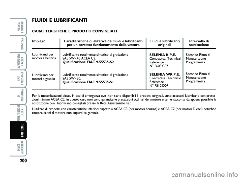 FIAT PUNTO 2012 Libretto Uso Manutenzione (in Italian) 200
SPIE
E MESSAGGI
INDICE
ALFABETICO
PLANCIA
E COMANDI
SICUREZZA
AVVIAMENTO E GUIDA
IN
EMERGENZA
MANUTENZIONE E CURA
DATI TECNICI
FLUIDI E LUBRIFICANTI
CARATTERISTICHE E PRODOTTI CONSIGLIATI
Im FIAT PUNTO 2012 Libretto Uso Manutenzione (in Italian) 200
SPIE
E MESSAGGI
INDICE
ALFABETICO
PLANCIA
E COMANDI
SICUREZZA
AVVIAMENTO E GUIDA
IN
EMERGENZA
MANUTENZIONE E CURA
DATI TECNICI
FLUIDI E LUBRIFICANTI
CARATTERISTICHE E PRODOTTI CONSIGLIATI
Im