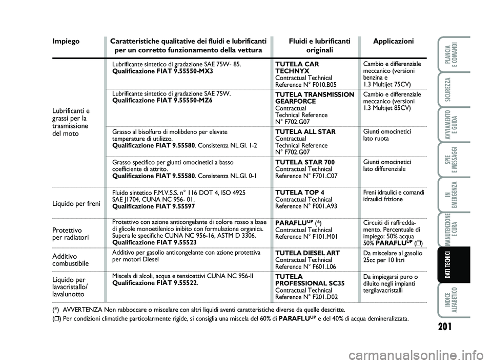 FIAT PUNTO 2012 Libretto Uso Manutenzione (in Italian) 201
SPIE
E MESSAGGI
INDICE
ALFABETICO
PLANCIA
E COMANDI
SICUREZZA
AVVIAMENTO E GUIDA
IN
EMERGENZA
MANUTENZIONE E CURA
DATI TECNICI
Lubrificanti e
grassi per la
trasmissione
del moto
Liquido pe FIAT PUNTO 2012 Libretto Uso Manutenzione (in Italian) 201
SPIE
E MESSAGGI
INDICE
ALFABETICO
PLANCIA
E COMANDI
SICUREZZA
AVVIAMENTO E GUIDA
IN
EMERGENZA
MANUTENZIONE E CURA
DATI TECNICI
Lubrificanti e
grassi per la
trasmissione
del moto
Liquido pe