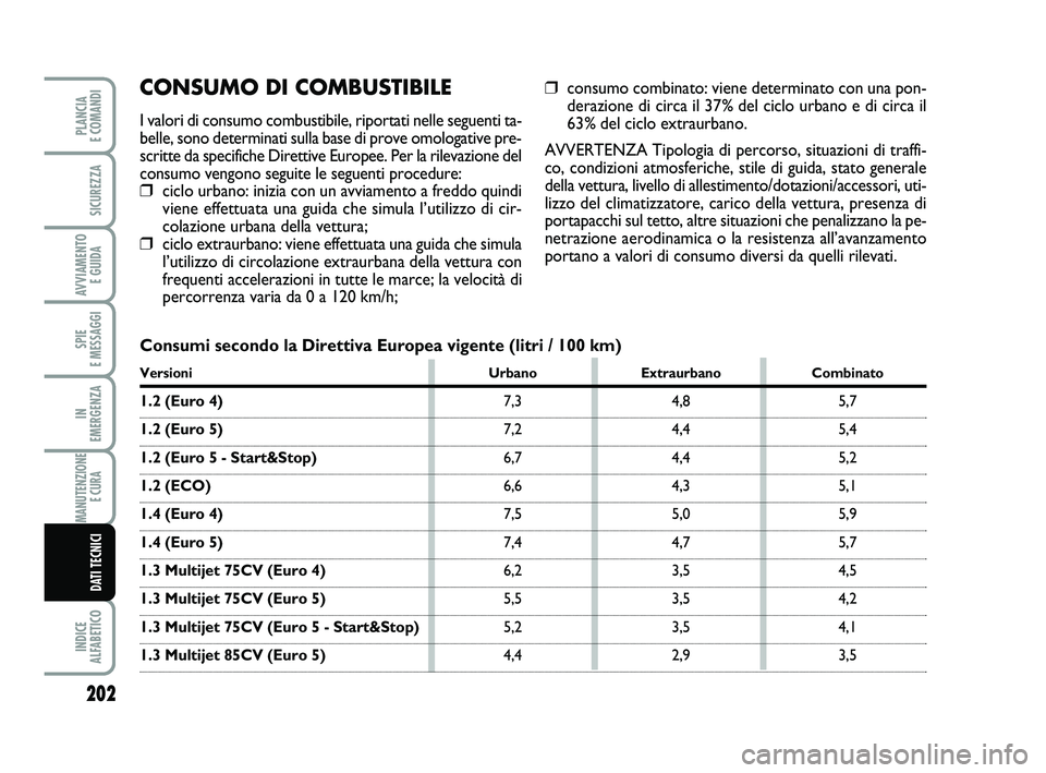 FIAT PUNTO 2012 Libretto Uso Manutenzione (in Italian) 202
SPIE
E MESSAGGI
INDICE
ALFABETICO
PLANCIA
E COMANDI
SICUREZZA
AVVIAMENTO E GUIDA
IN
EMERGENZA
MANUTENZIONE E CURA
DATI TECNICI
CONSUMO DI COMBUSTIBILE
I valori di consumo combustibile, ripor FIAT PUNTO 2012 Libretto Uso Manutenzione (in Italian) 202
SPIE
E MESSAGGI
INDICE
ALFABETICO
PLANCIA
E COMANDI
SICUREZZA
AVVIAMENTO E GUIDA
IN
EMERGENZA
MANUTENZIONE E CURA
DATI TECNICI
CONSUMO DI COMBUSTIBILE
I valori di consumo combustibile, ripor