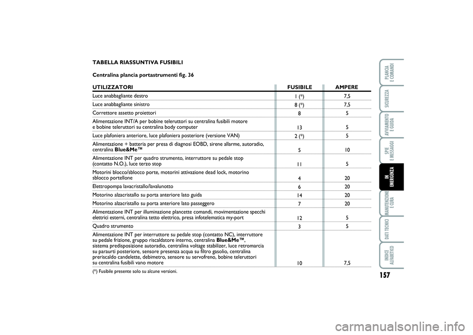 FIAT PUNTO 2014  Libretto Uso Manutenzione (in Italian) 157
SPIE 
E MESSAGGIMANUTENZIONE
E CURADATI TECNICIINDICE 
ALFABETICOPLANCIA 
E COMANDISICUREZZAAVVIAMENTO 
E GUIDAIN 
EMERGENZA
7,5
7,5
5
5
5
10
5
20
20
20
20
5
5
7,5 1 (*)
8 (*)
8
13
2 (*)
5
11
4
6
