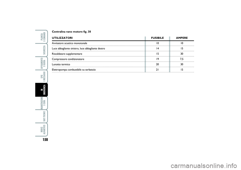 FIAT PUNTO 2014  Libretto Uso Manutenzione (in Italian) 158SPIE 
E MESSAGGIMANUTENZIONE
E CURA DATI TECNICIINDICE 
ALFABETICOPLANCIA 
E COMANDISICUREZZAAVVIAMENTO 
E GUIDAIN 
EMERGENZA
Centralina vano motore fig. 38UTILIZZATORI FUSIBILE AMPEREAvvisatore ac