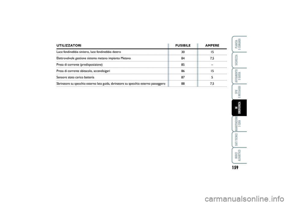 FIAT PUNTO 2014  Libretto Uso Manutenzione (in Italian) 159
SPIE 
E MESSAGGIMANUTENZIONE
E CURADATI TECNICIINDICE 
ALFABETICOPLANCIA 
E COMANDISICUREZZAAVVIAMENTO 
E GUIDAIN 
EMERGENZA
15
7,5
–
15
5
7,5 30
84
85
86
87
88
UTILIZZATORI FUSIBILE AMPERELuce 