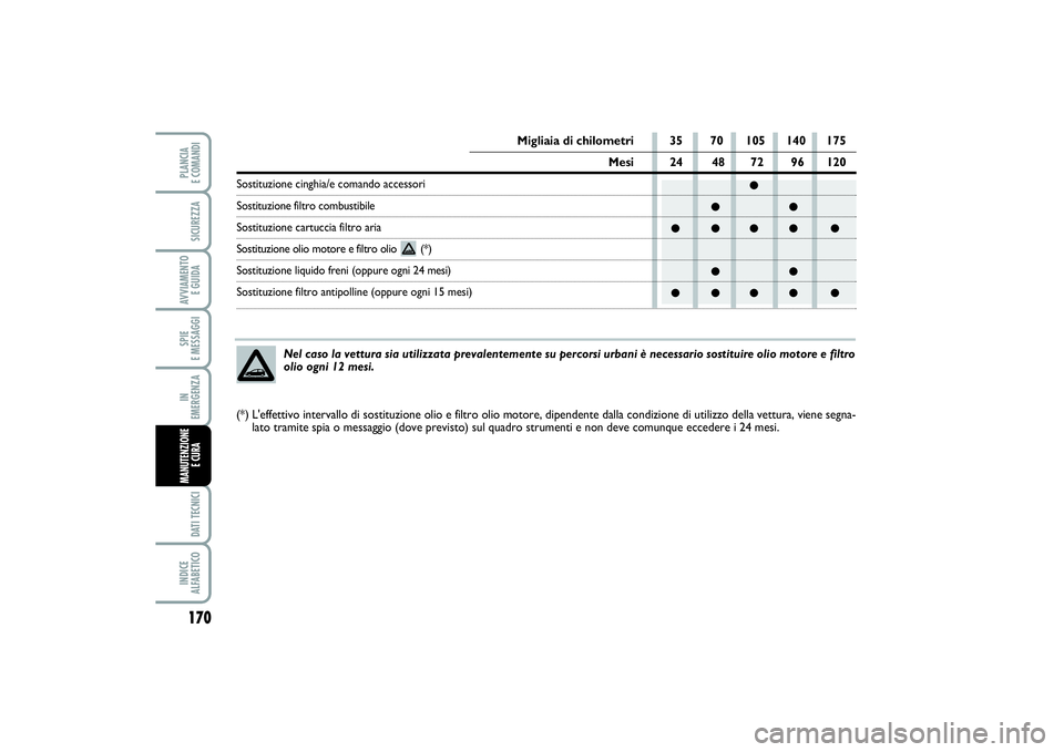 FIAT PUNTO 2014  Libretto Uso Manutenzione (in Italian) 170SPIE 
E MESSAGGIDATI TECNICIINDICE 
ALFABETICOPLANCIA 
E COMANDISICUREZZAAVVIAMENTO 
E GUIDAIN 
EMERGENZAMANUTENZIONE
E CURA 
●
●●
●●●● ●
●●
●●●● ●
Migliaia di chilome