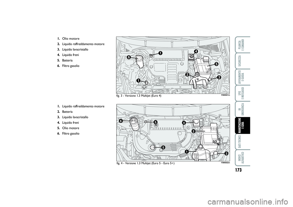 FIAT PUNTO 2014  Libretto Uso Manutenzione (in Italian) 173
SPIE 
E MESSAGGIDATI TECNICIINDICE 
ALFABETICOPLANCIA 
E COMANDISICUREZZAAVVIAMENTO 
E GUIDAIN 
EMERGENZAMANUTENZIONE
E CURA
fig. 3 - Versione 1.3 Multijet (Euro 4)
1.Olio motore
2.Liquido raffred