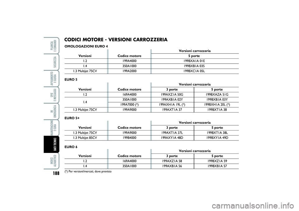 FIAT PUNTO 2014  Libretto Uso Manutenzione (in Italian) 188SPIE 
E MESSAGGIINDICE 
ALFABETICOPLANCIA 
E COMANDISICUREZZAAVVIAMENTO 
E GUIDAIN 
EMERGENZAMANUTENZIONE
E CURA DATI TECNICI
CODICI MOTORE - VERSIONI CARROZZERIAOMOLOGAZIONI EURO 4EURO 6EURO 5+
Ve