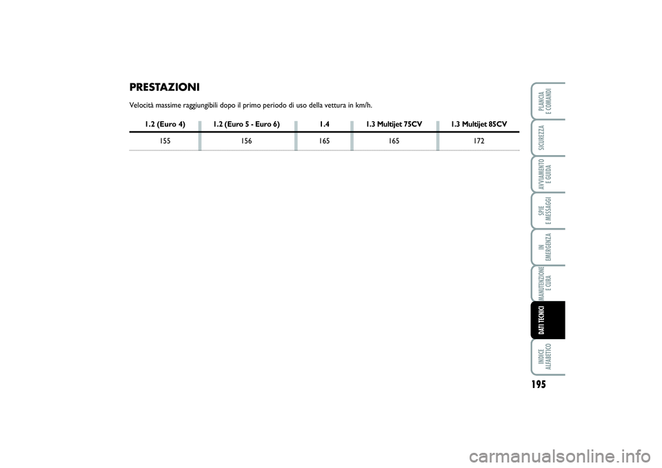 FIAT PUNTO 2014  Libretto Uso Manutenzione (in Italian) 195
SPIE 
E MESSAGGIINDICE 
ALFABETICOPLANCIA 
E COMANDISICUREZZAAVVIAMENTO 
E GUIDAIN 
EMERGENZAMANUTENZIONE
E CURADATI TECNICI
PRESTAZIONIVelocità massime raggiungibili dopo il primo periodo di uso