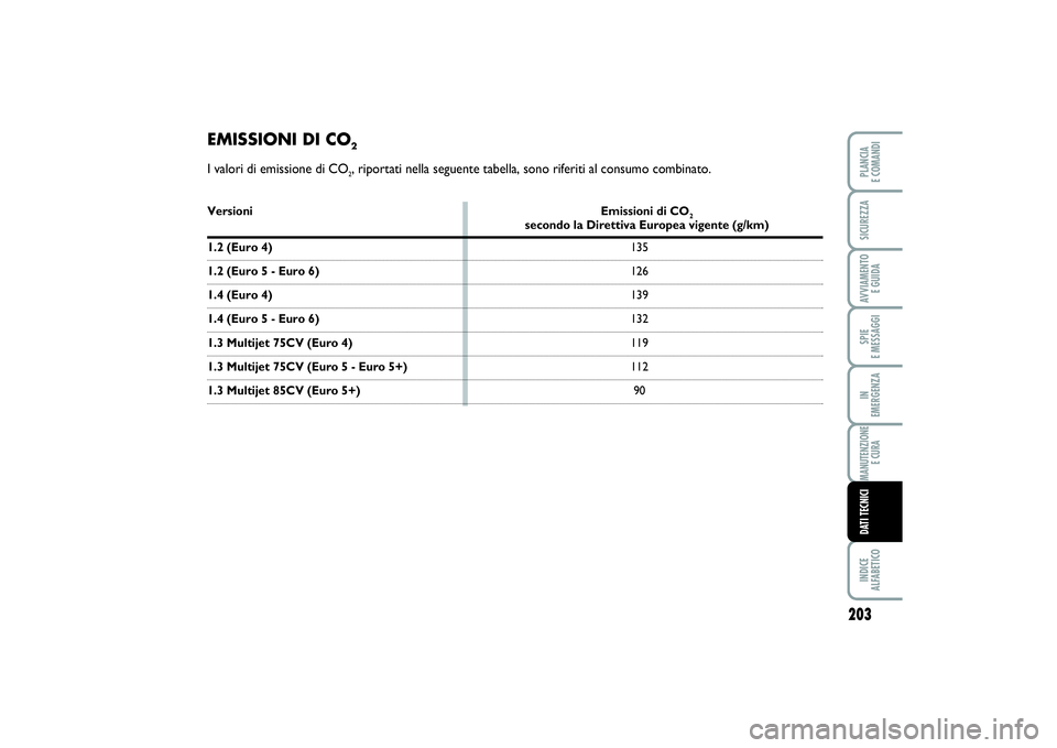 FIAT PUNTO 2014  Libretto Uso Manutenzione (in Italian) 203
SPIE 
E MESSAGGIINDICE 
ALFABETICOPLANCIA 
E COMANDISICUREZZAAVVIAMENTO 
E GUIDAIN 
EMERGENZAMANUTENZIONE
E CURADATI TECNICI
EMISSIONI DI CO
2
I valori di emissione di CO
2, riportati nella seguen