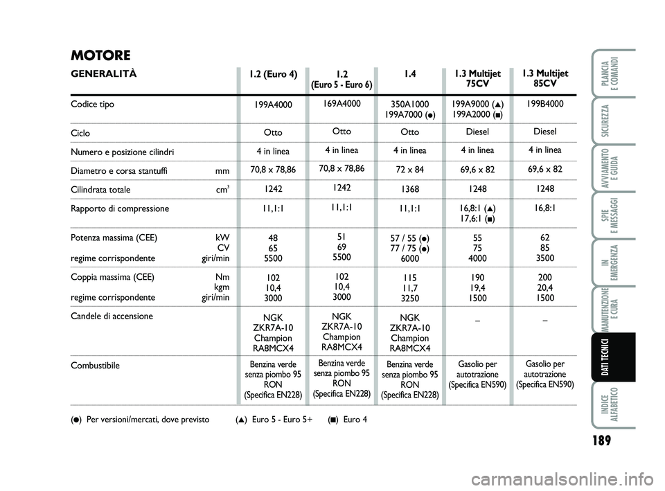 FIAT PUNTO 2015 Libretto Uso Manutenzione (in Italian) MOTORE
GENERALITÀ
Codice tipo
Ciclo
Numero e posizione cilindri
Diametro e corsa stantuffimm
Cilindrata totale cm3
Rapporto di compressione
Potenza massima (CEE) kW
CV
regime corrispondente giri/min FIAT PUNTO 2015 Libretto Uso Manutenzione (in Italian) MOTORE
GENERALITÀ
Codice tipo
Ciclo
Numero e posizione cilindri
Diametro e corsa stantuffimm
Cilindrata totale cm3
Rapporto di compressione
Potenza massima (CEE) kW
CV
regime corrispondente giri/min