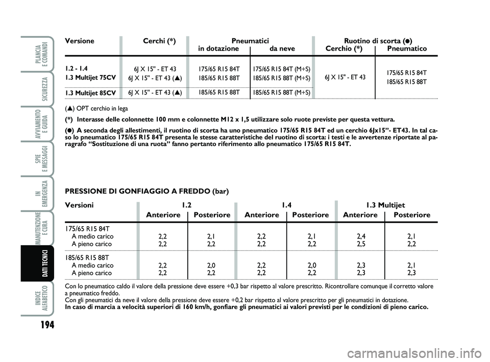 FIAT PUNTO 2015 Libretto Uso Manutenzione (in Italian) 194
SPIE
E MESSAGGI
INDICE
ALFABETICO
PLANCIA
E COMANDI
SICUREZZA
AVVIAMENTO E GUIDA
IN
EMERGENZA
MANUTENZIONE E CURA
DATI TECNICI
175/65 R15 84T (M+S)
185/65 R15 88T (M+S)
185/65 R15 88T (M+S)
FIAT PUNTO 2015 Libretto Uso Manutenzione (in Italian) 194
SPIE
E MESSAGGI
INDICE
ALFABETICO
PLANCIA
E COMANDI
SICUREZZA
AVVIAMENTO E GUIDA
IN
EMERGENZA
MANUTENZIONE E CURA
DATI TECNICI
175/65 R15 84T (M+S)
185/65 R15 88T (M+S)
185/65 R15 88T (M+S)
