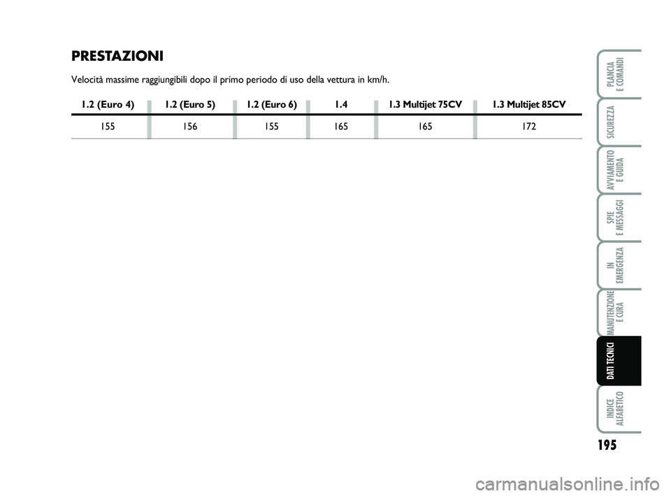 FIAT PUNTO 2015  Libretto Uso Manutenzione (in Italian) 195
SPIE 
E MESSAGGI
INDICE 
ALFABETICO
PLANCIA 
E COMANDI
SICUREZZA
AVVIAMENTO  E GUIDA
IN 
EMERGENZA
MANUTENZIONE E CURA
DATI TECNICI
PRESTAZIONI
Velocità massime raggiungibili dopo il primo period