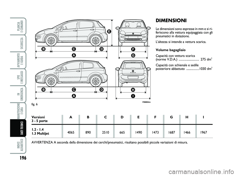 FIAT PUNTO 2015  Libretto Uso Manutenzione (in Italian) 196
SPIE 
E MESSAGGI
INDICE 
ALFABETICO
PLANCIA 
E COMANDI
SICUREZZA
AVVIAMENTO  E GUIDA
IN 
EMERGENZA
MANUTENZIONE E CURA 
DATI TECNICI
DIMENSIONI
Le dimensioni sono espresse in mm e si ri-
feriscono