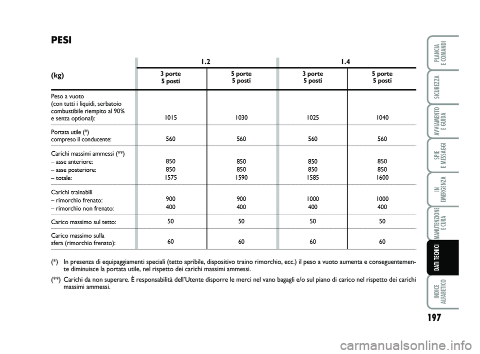 FIAT PUNTO 2015 Libretto Uso Manutenzione (in Italian) 197
SPIE
E MESSAGGI
INDICE
ALFABETICO
PLANCIA
E COMANDI
SICUREZZA
AVVIAMENTO E GUIDA
IN
EMERGENZA
MANUTENZIONE E CURA
DATI TECNICI
3 porte
5 posti
1025560
850
850
1585
1000 400
50
60 5 porte
5 po FIAT PUNTO 2015 Libretto Uso Manutenzione (in Italian) 197
SPIE
E MESSAGGI
INDICE
ALFABETICO
PLANCIA
E COMANDI
SICUREZZA
AVVIAMENTO E GUIDA
IN
EMERGENZA
MANUTENZIONE E CURA
DATI TECNICI
3 porte
5 posti
1025560
850
850
1585
1000 400
50
60 5 porte
5 po